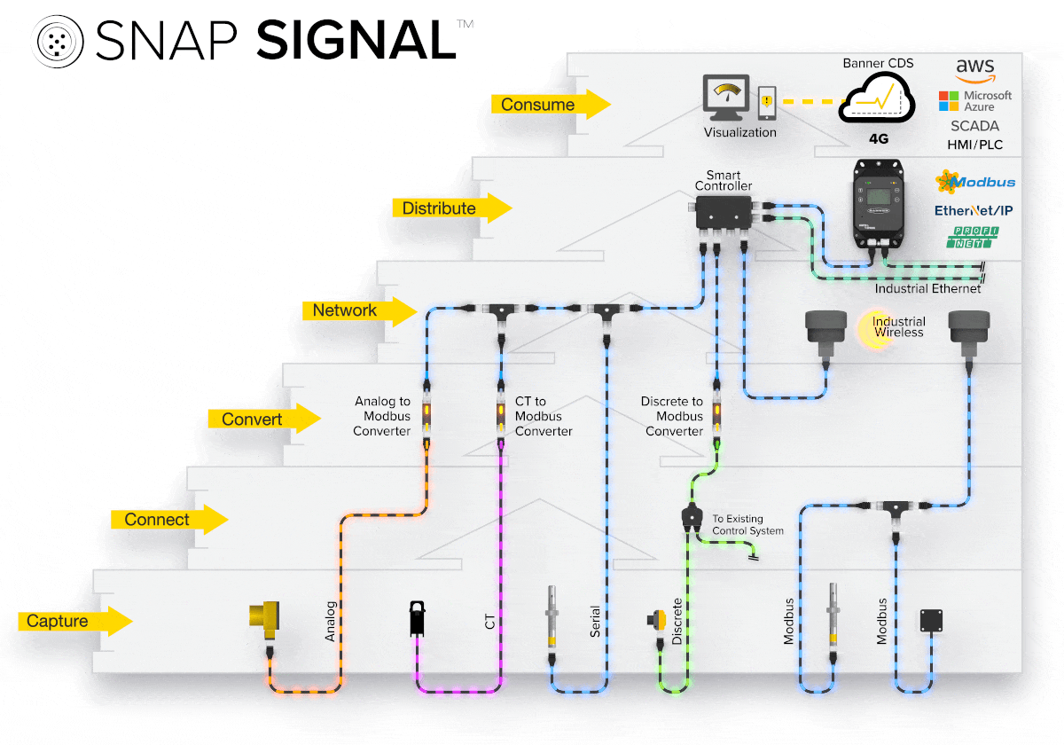 Animated image displaying Snap Signal is an overlay network that can capture data signals from virtually any source