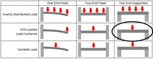 An outline of nine common methods for calculating deflection for t-slot aluminum bars