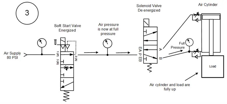 Air cylinder diagram at full pressure