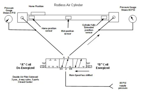 Diagram of rodless air cylinder